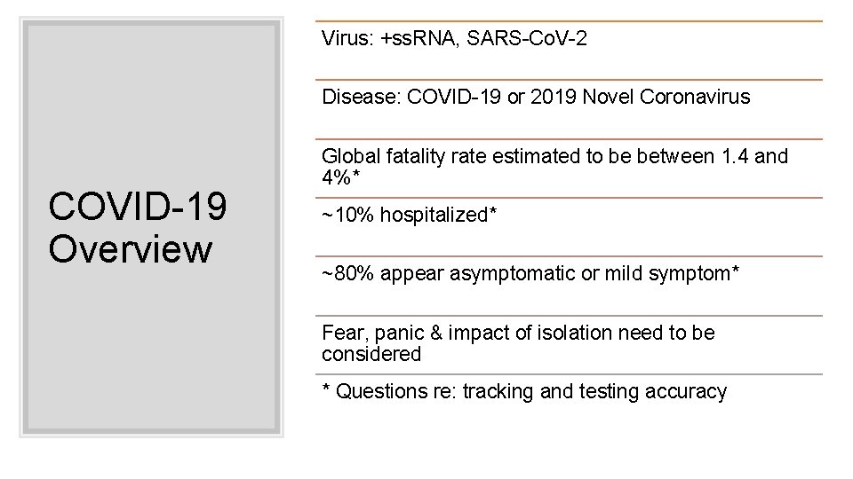 Virus: +ss. RNA, SARS-Co. V-2 Disease: COVID-19 or 2019 Novel Coronavirus COVID-19 Overview Global