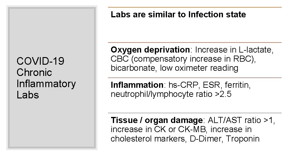 Labs are similar to Infection state COVID-19 Chronic Inflammatory Labs Oxygen deprivation: Increase in