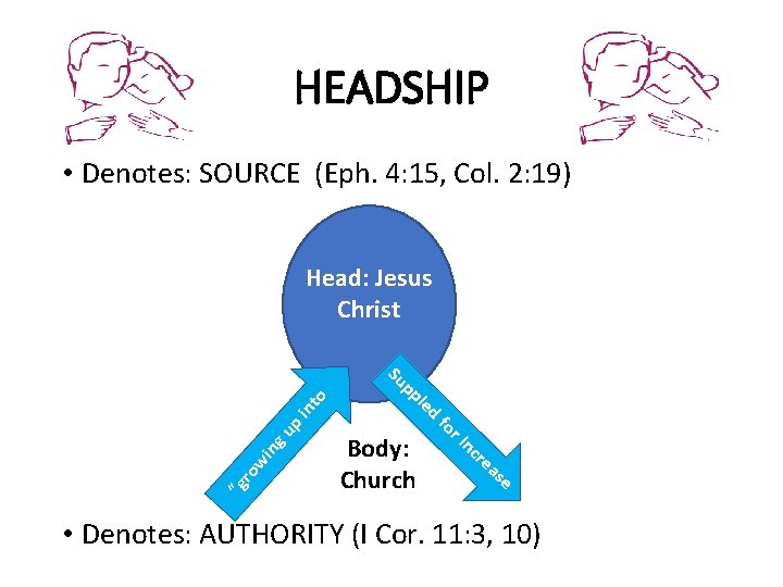 HEADSHIP • Denotes: SOURCE (Eph. 4: 15, Col. 2: 19) Head: Jesus Christ “g