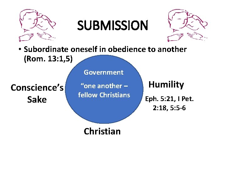 SUBMISSION • Subordinate oneself in obedience to another (Rom. 13: 1, 5) Government Conscience’s