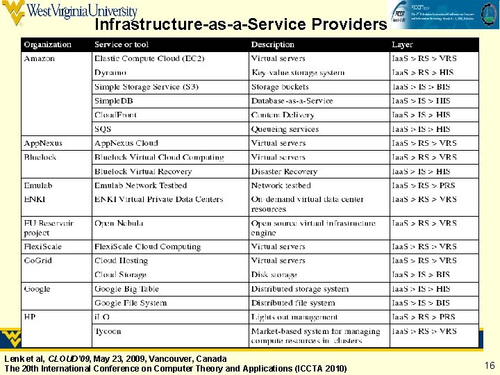 Infrastructure-as-a-Service Providers Lenk et al, CLOUD’ 09, May 23, 2009, Vancouver, Canada The 20 Infrastructure-as-a-Service Providers Lenk et al, CLOUD’ 09, May 23, 2009, Vancouver, Canada The 20