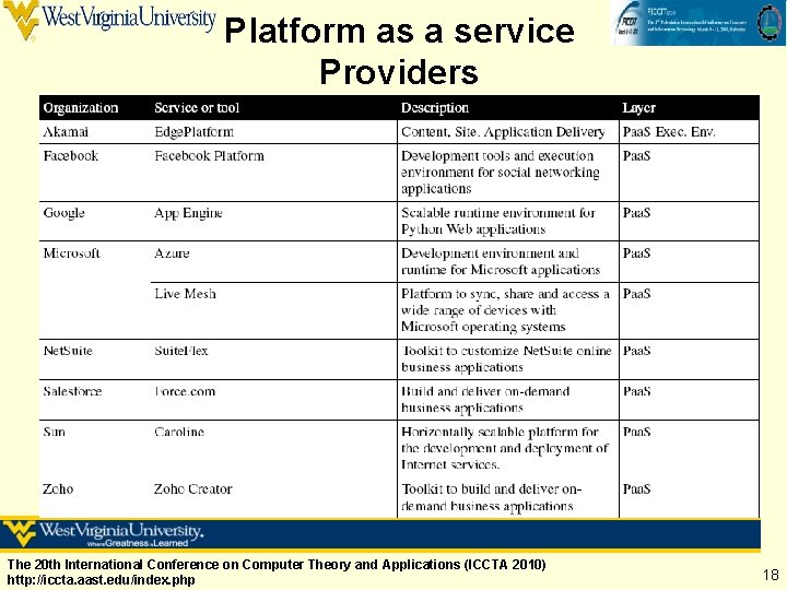 Platform as a service Providers The 20 th International Conference on Computer Theory and Platform as a service Providers The 20 th International Conference on Computer Theory and