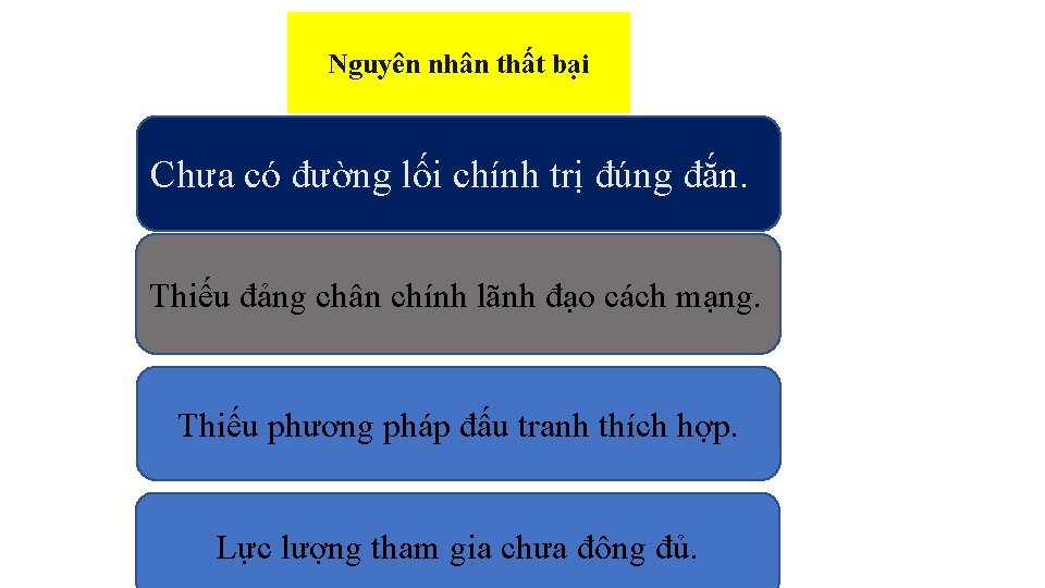 Nguyên nhân thất bại Chưa có đường lối chính trị đúng đắn. Thiếu đảng