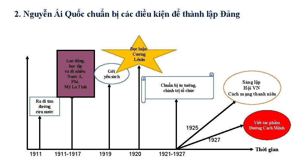 2. Nguyễn Ái Quốc chuẩn bị các điều kiện để thành lập Đảng Lao