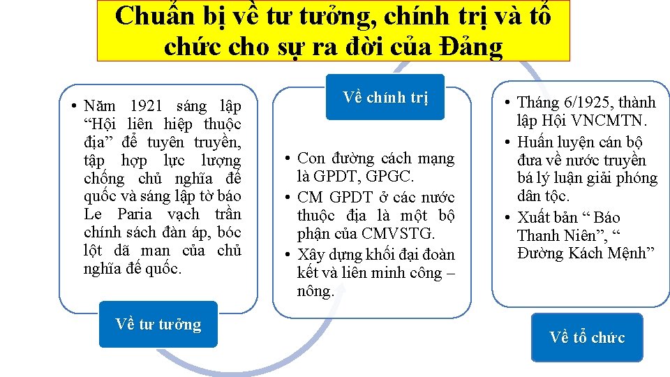 Chuẩn bị về tư tưởng, chính trị và tổ chức cho sự ra đời