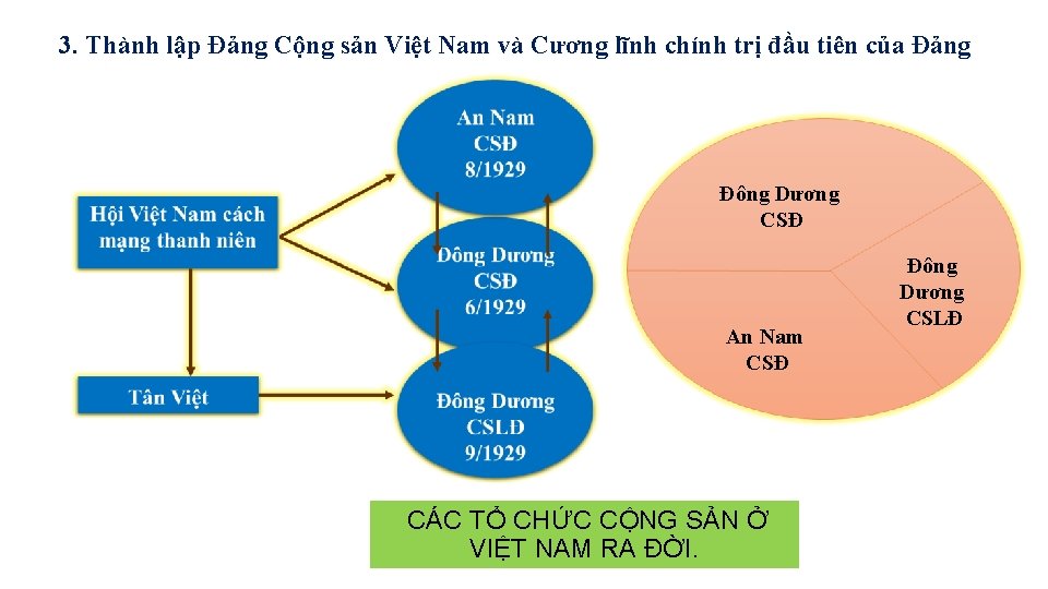 3. Thành lập Đảng Cộng sản Việt Nam và Cương lĩnh chính trị đầu