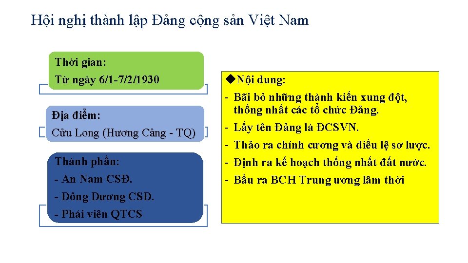 Hội nghị thành lập Đảng cộng sản Việt Nam Thời gian: Từ ngày 6/1