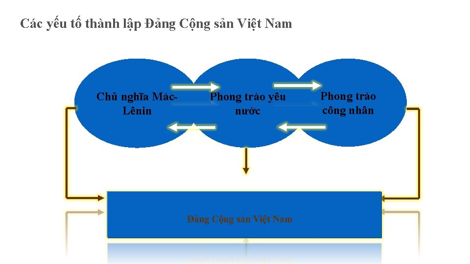 Các yếu tố thành lập Đảng Cộng sản Việt Nam Chủ nghĩa Mác. Lênin