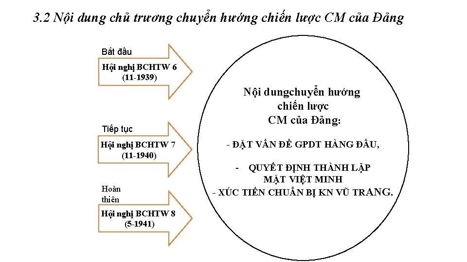 3. 2 Nội dung chủ trương chuyển hướng chiến lược CM của Đảng Bắt