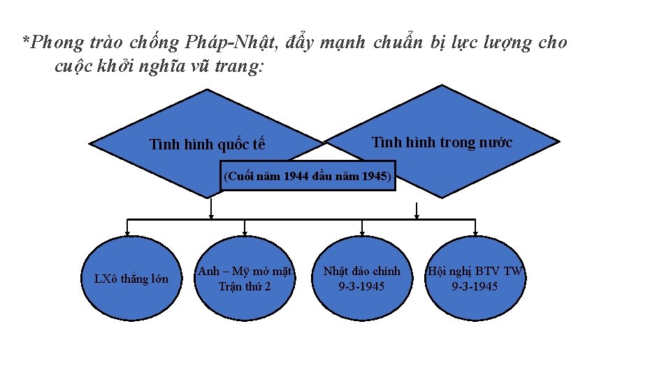 *Phong trào chống Pháp-Nhật, đẩy mạnh chuẩn bị lực lượng cho cuộc khởi nghĩa