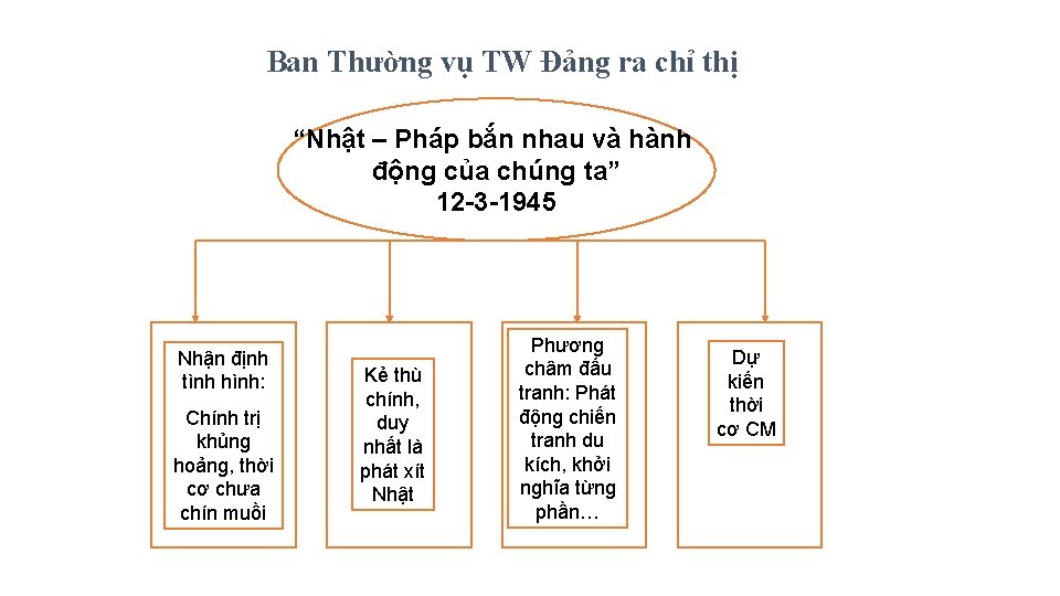 Ban Thường vụ TW Đảng ra chỉ thị “Nhật – Pháp bắn nhau và