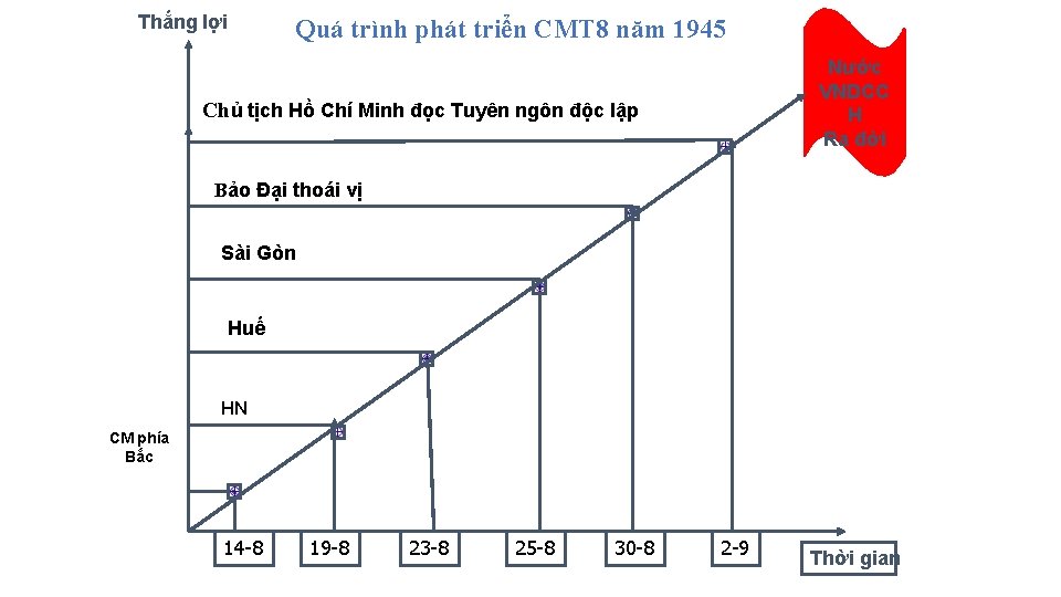 Thắng lợi Quá trình phát triển CMT 8 năm 1945 Nước VNDCC H Ra