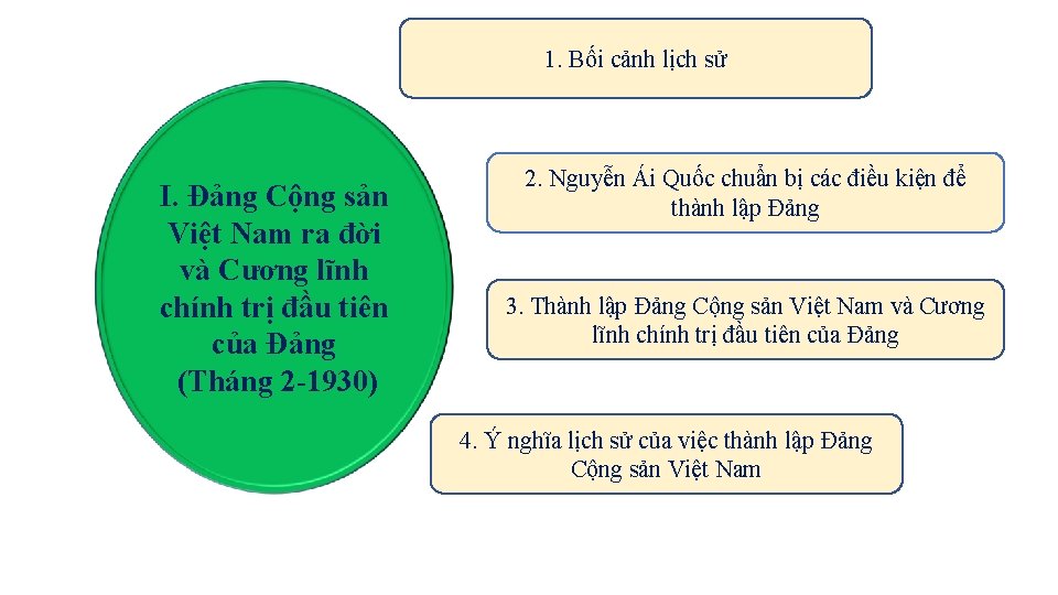 1. Bối cảnh lịch sử I. Đảng Cộng sản Việt Nam ra đời và