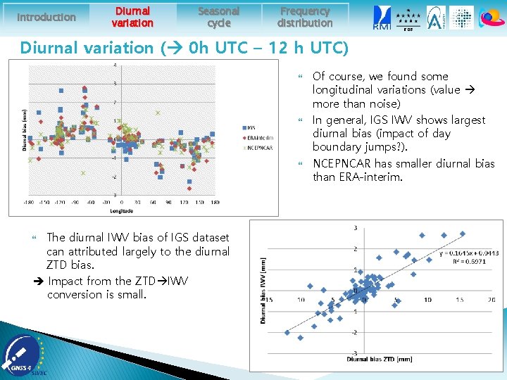 Introduction Diurnal variation Seasonal cycle Frequency distribution ROB Diurnal variation ( 0 h UTC