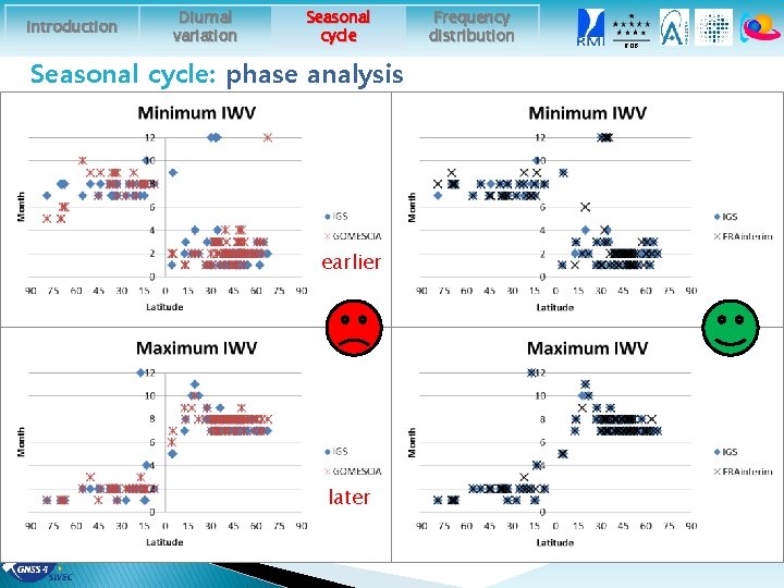 Introduction Diurnal variation Seasonal cycle: phase analysis earlier later Frequency distribution ROB 