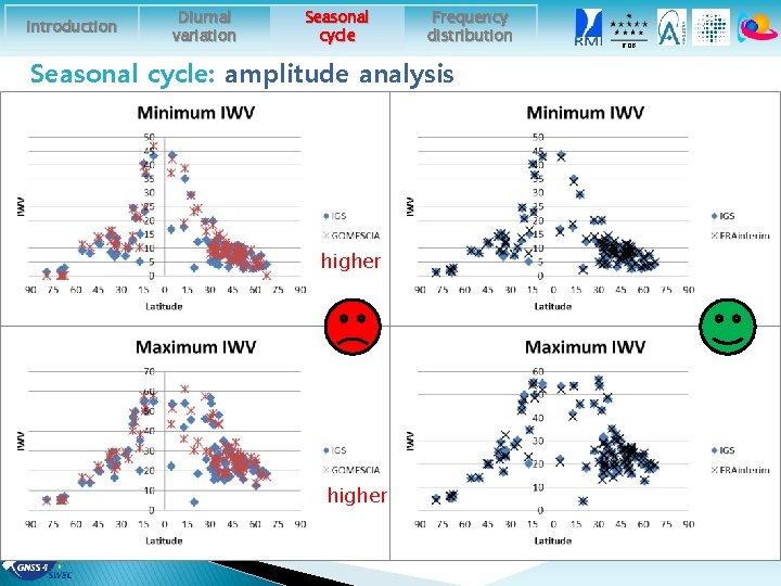 Introduction Diurnal variation Seasonal cycle Frequency distribution Seasonal cycle: amplitude analysis higher ROB 