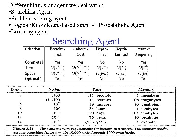 Different kinds of agent we deal with : • Searching Agent • Problem-solving agent