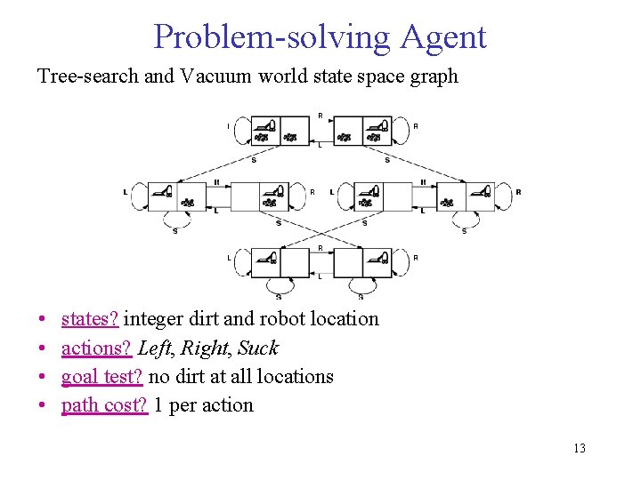 Problem-solving Agent Tree-search and Vacuum world state space graph • • states? integer dirt