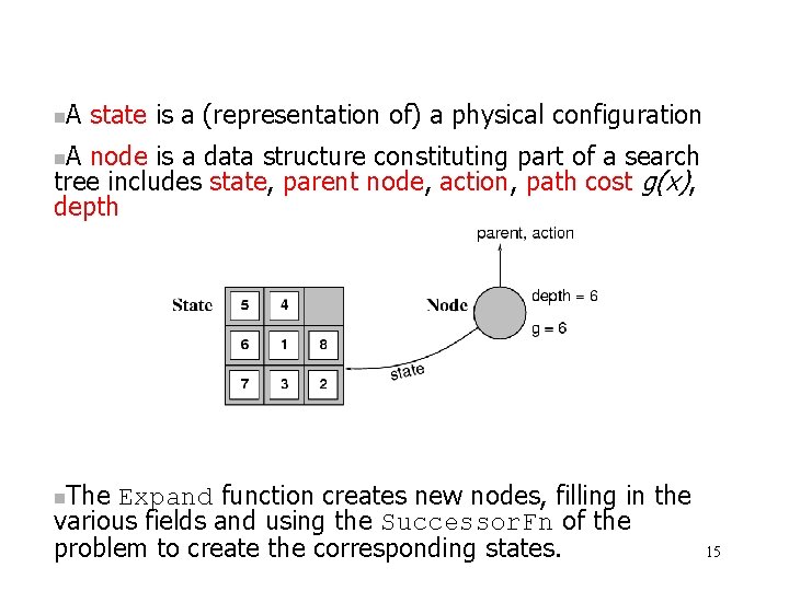  A state is a (representation of) a physical configuration A node is a