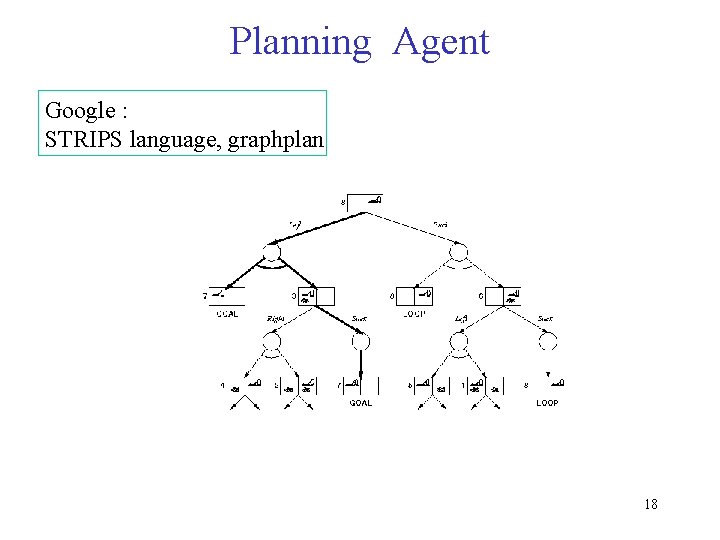 Planning Agent Google : STRIPS language, graphplan 18 