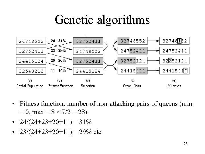 Genetic algorithms • Fitness function: number of non-attacking pairs of queens (min = 0,