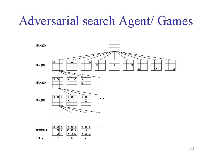 Adversarial search Agent/ Games 30 