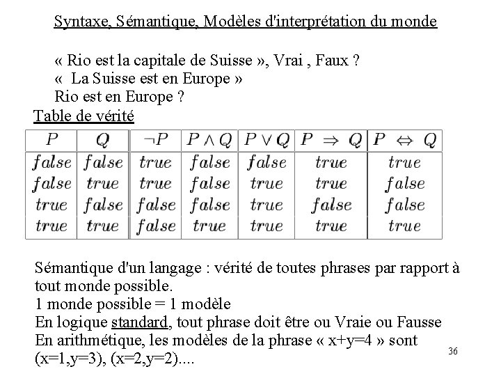 Syntaxe, Sémantique, Modèles d'interprétation du monde « Rio est la capitale de Suisse »