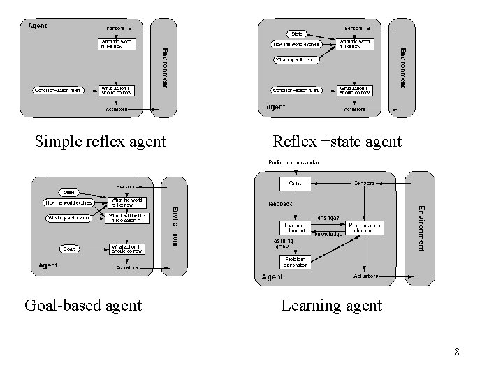 Simple reflex agent Goal-based agent Reflex +state agent Learning agent 8 