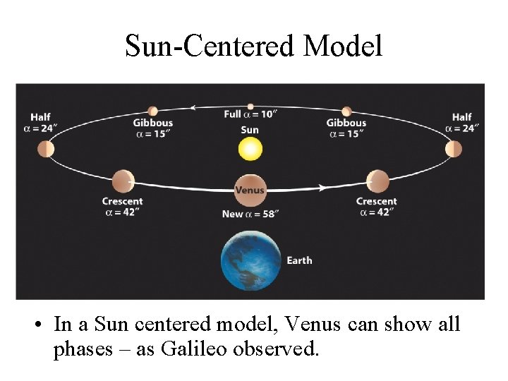 Sun-Centered Model • In a Sun centered model, Venus can show all phases –