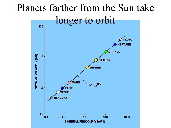 Planets farther from the Sun take longer to orbit 