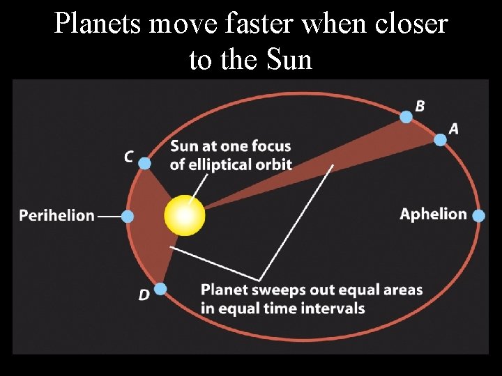 Planets move faster when closer to the Sun 