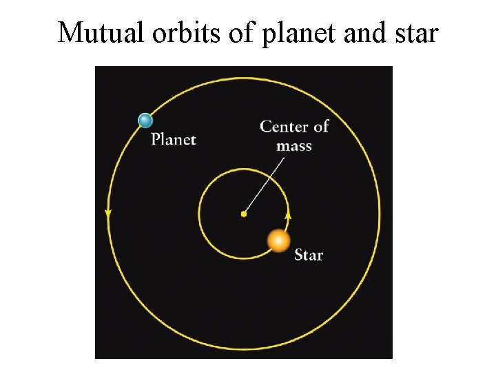 Mutual orbits of planet and star 