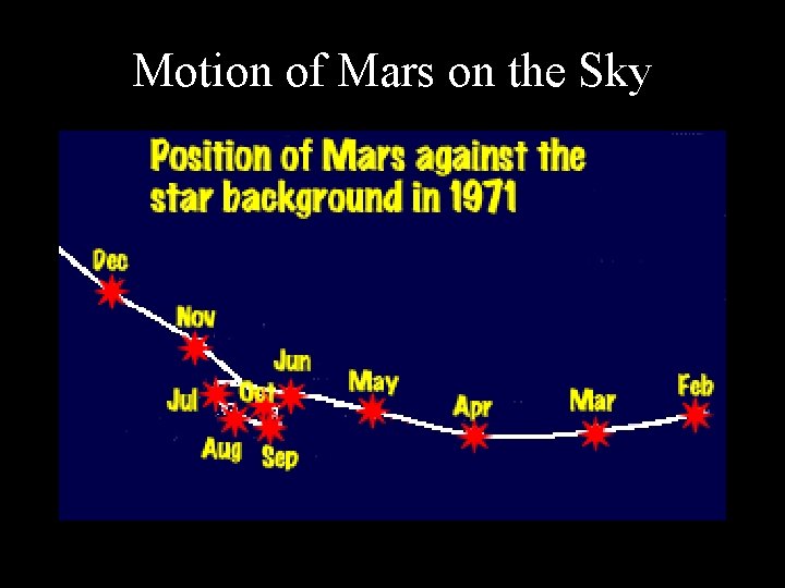 Motion of Mars on the Sky 