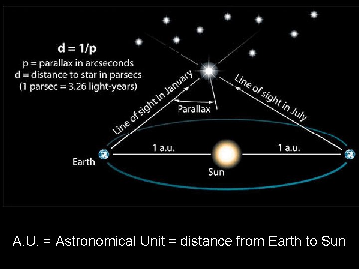 Parallax A. U. = Astronomical Unit = distance from Earth to Sun 