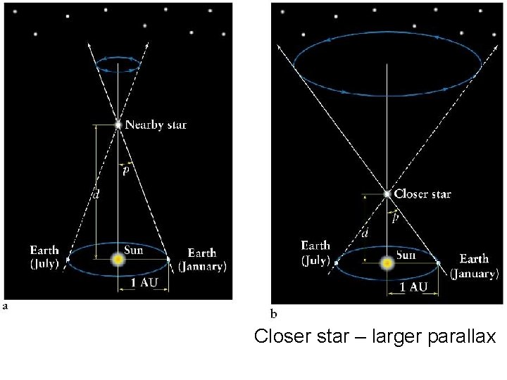 Closer star – larger parallax 