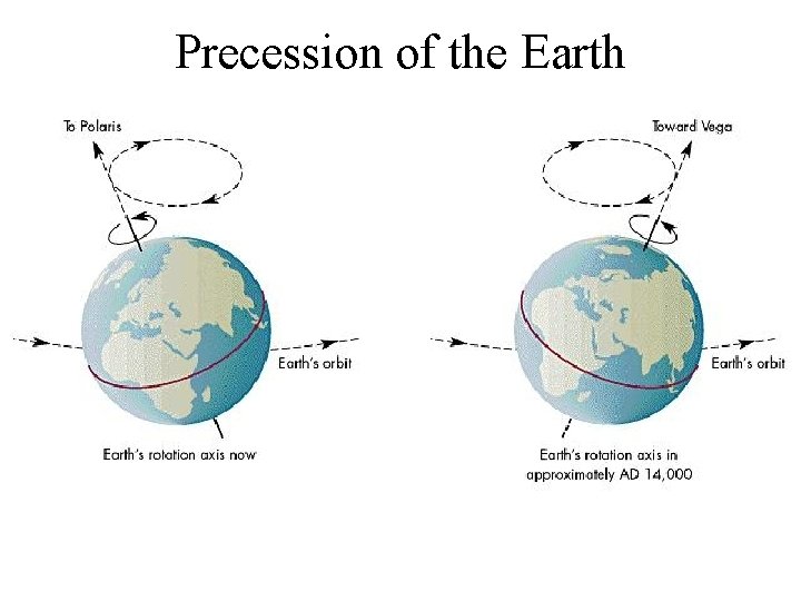 Precession of the Earth 