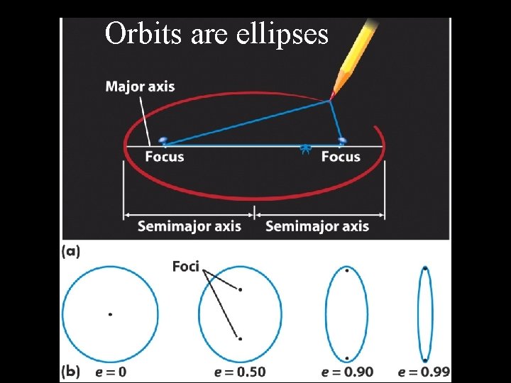 Orbits are ellipses 