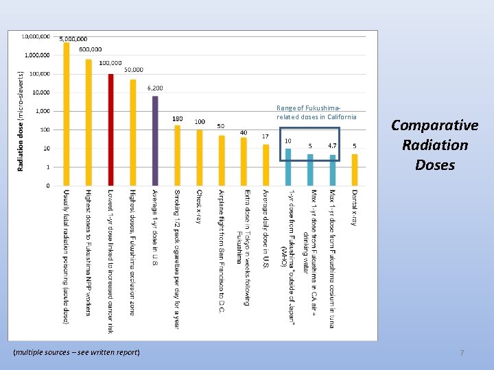 Range of Fukushimarelated doses in California (multiple sources – see written report) Comparative Radiation