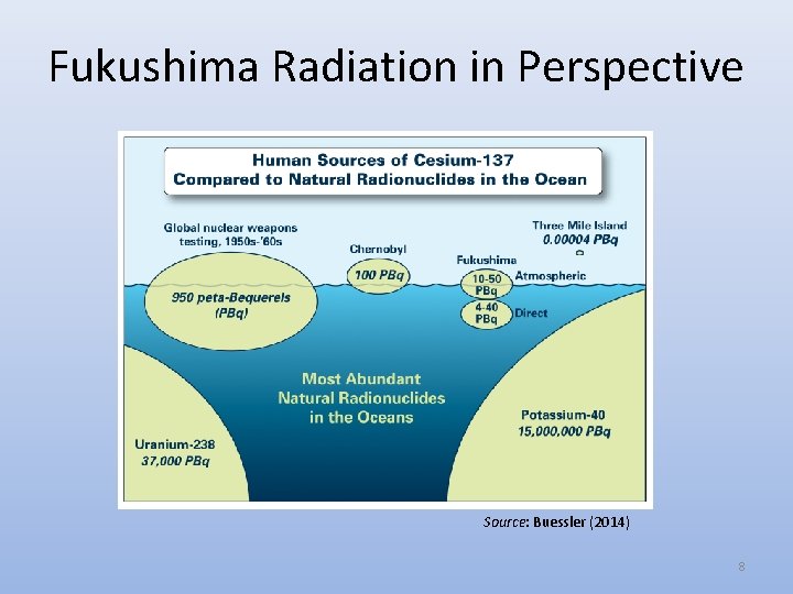 Fukushima Radiation in Perspective Source: Buessler (2014) 8 