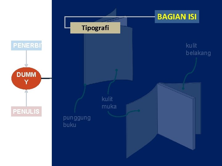 BAGIAN ISI Tipografi PENERBIT kulit belakang DUMM Y PENULIS kulit muka punggung buku 