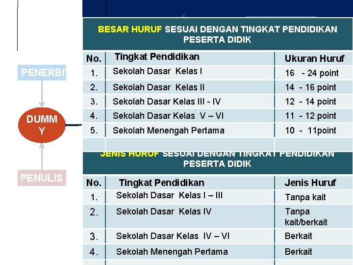 BAGIAN ISI BESAR HURUF SESUAI DENGAN TINGKAT PENDIDIKAN PESERTA DIDIK Tipografi PENERBIT DUMM Y