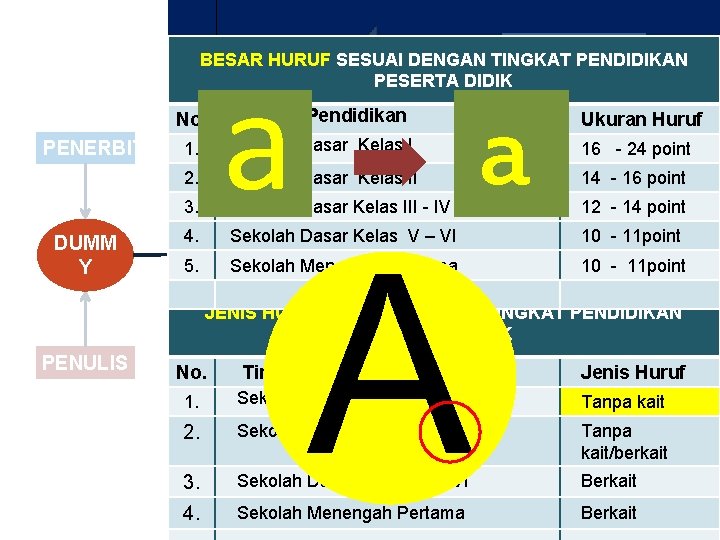 BAGIAN ISI BESAR HURUF SESUAI DENGAN TINGKAT PENDIDIKAN PESERTA DIDIK a Tipografi No. PENERBIT