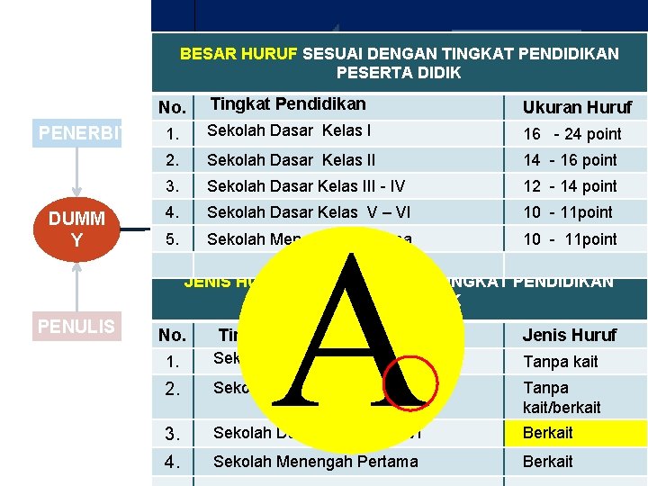 BAGIAN ISI BESAR HURUF SESUAI DENGAN TINGKAT PENDIDIKAN PESERTA DIDIK Tipografi PENERBIT DUMM Y