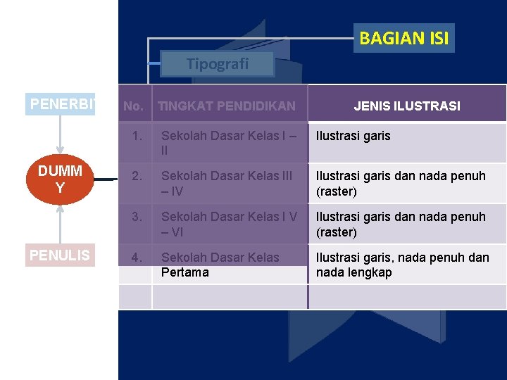 BAGIAN ISI Tipografi PENERBIT DUMM Y PENULIS No. Ilustrasi TINGKAT PENDIDIKAN kulit JENIS ILUSTRASI