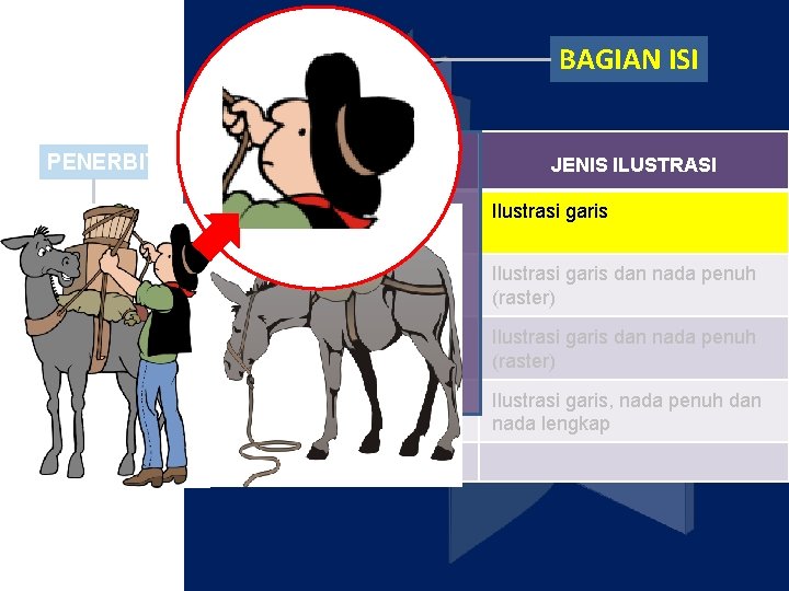 BAGIAN ISI Tipografi PENERBIT DUMM Y PENULIS No. Ilustrasi TINGKAT PENDIDIKAN JENIS ILUSTRASI belakang