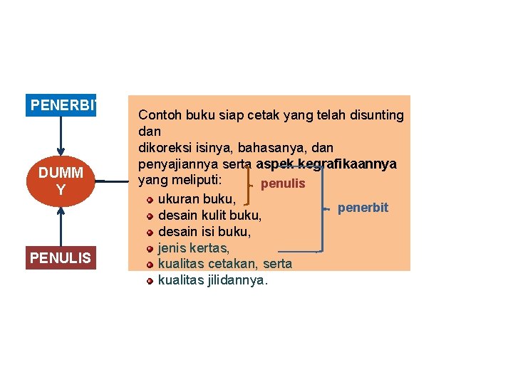 PENERBIT DUMM Y PENULIS Contoh buku siap cetak yang telah disunting dan dikoreksi isinya,