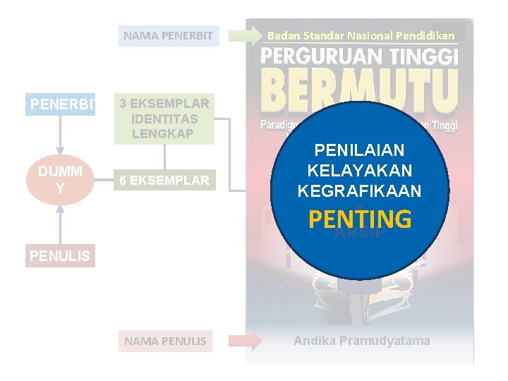 NAMA PENERBIT DUMM Y 3 EKSEMPLAR IDENTITAS LENGKAP 6 EKSEMPLAR Badan Standar Nasional Pendidikan