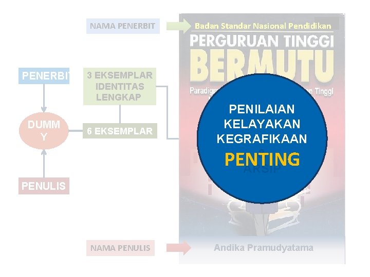 NAMA PENERBIT DUMM Y 3 EKSEMPLAR IDENTITAS LENGKAP 6 EKSEMPLAR Badan Standar Nasional Pendidikan