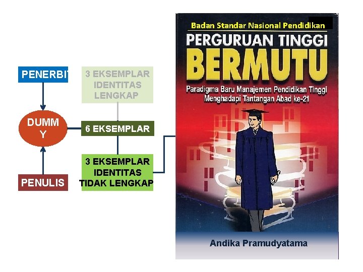 Badan Standar Nasional Pendidikan PENERBIT DUMM Y PENULIS 3 EKSEMPLAR IDENTITAS LENGKAP 6 EKSEMPLAR