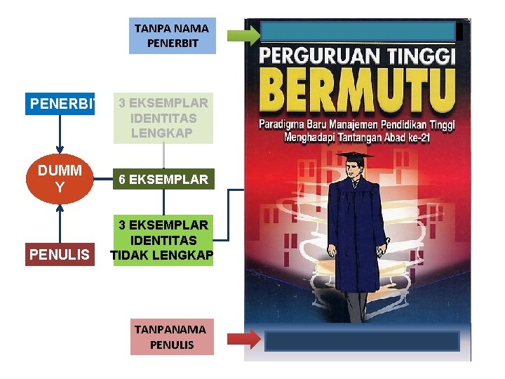 TANPA NAMA PENERBIT DUMM Y PENULIS Badan Standar Nasional Pendidikan 3 EKSEMPLAR IDENTITAS LENGKAP